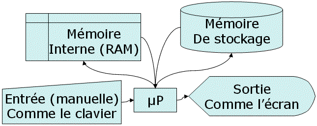 process simple in/out